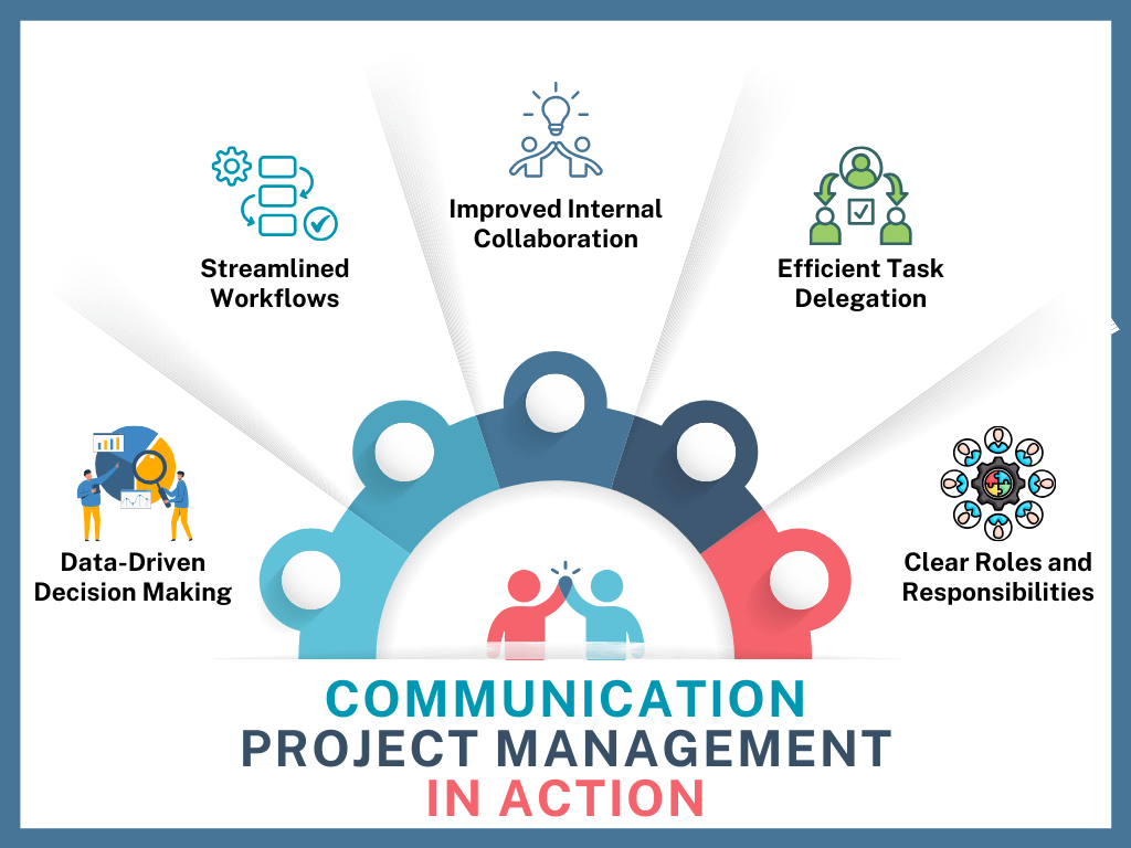 Graph titled Communication Project Management In Action with all of the points from below.